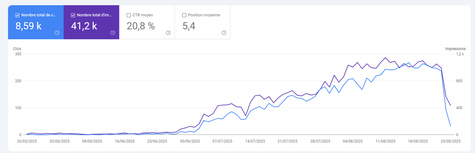 Search Console growth — clicks 8.59k, impressions 41.2k, CTR 20.8%, avg position 5.4